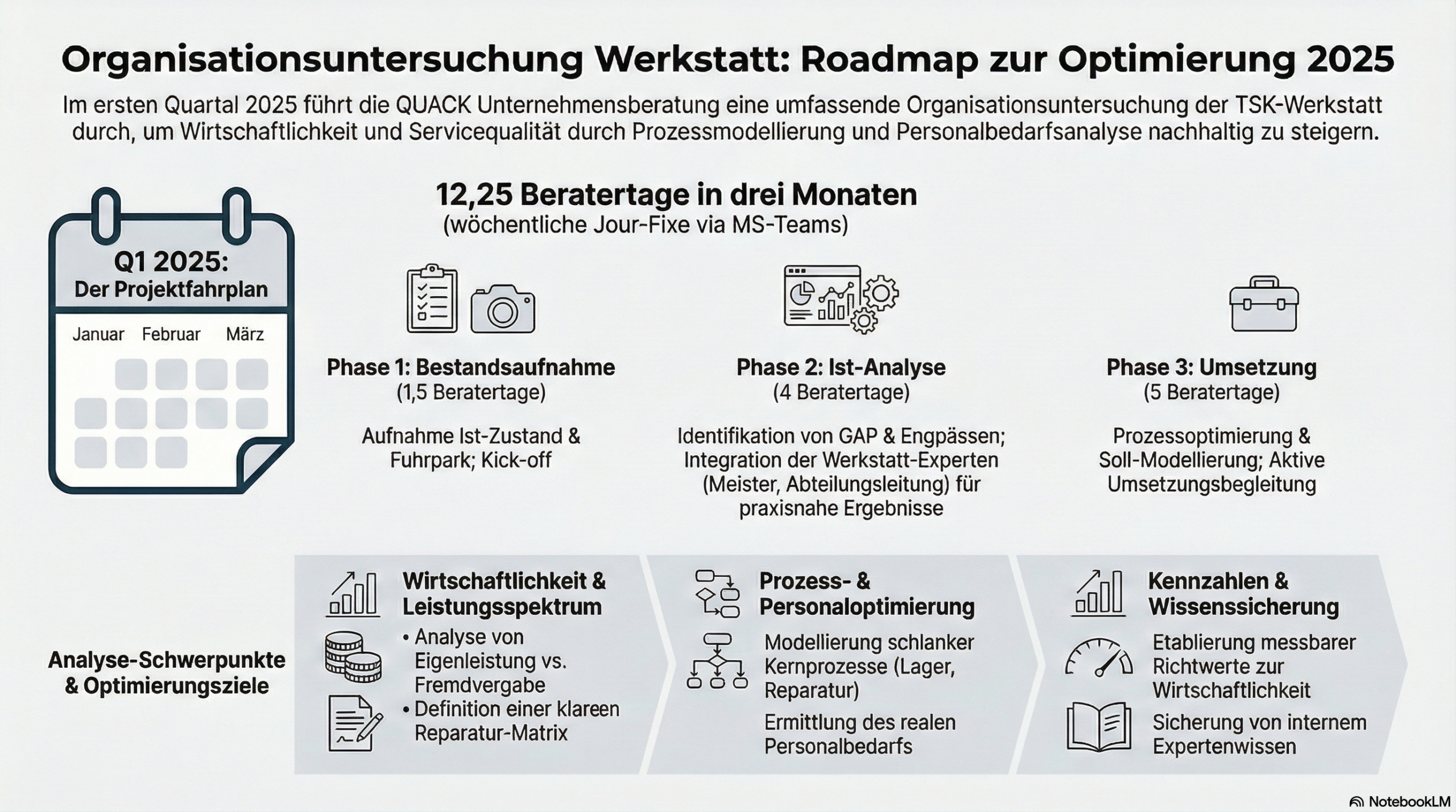 Organisationsoptimierung_Roadmap_2025